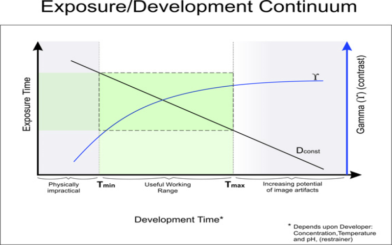 Development, Exposure, and Contrast