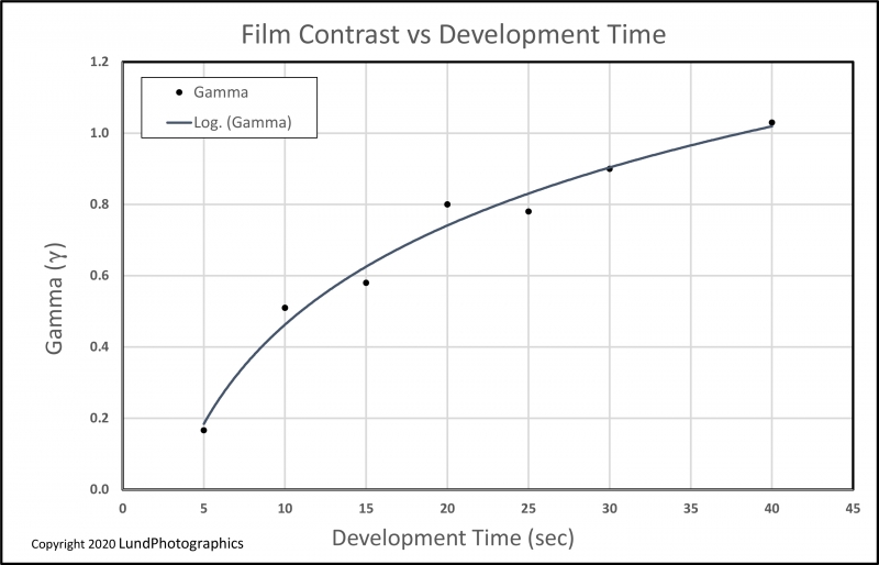 Development Time and Contrast