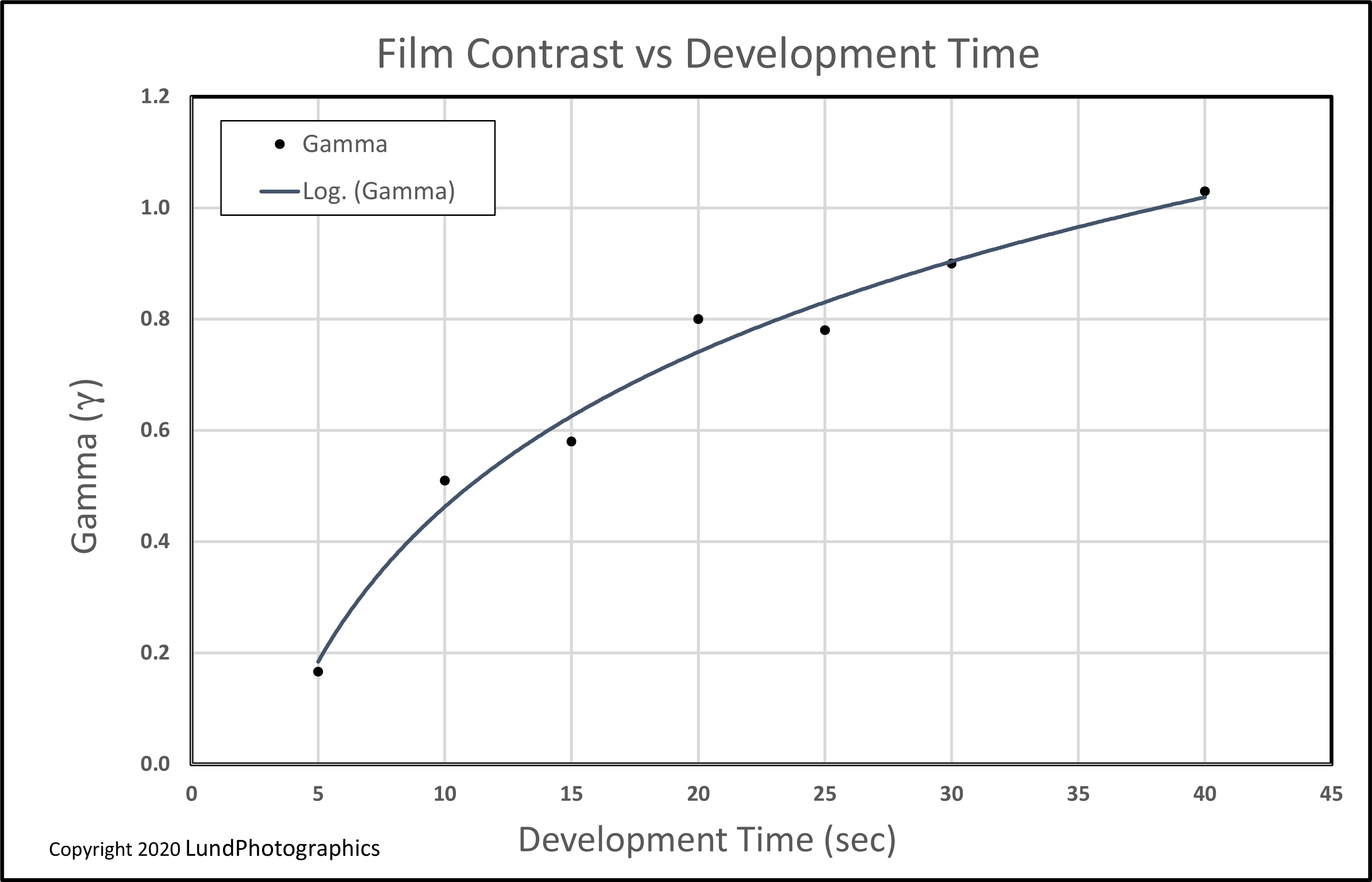 Film Contrast vs Development Time